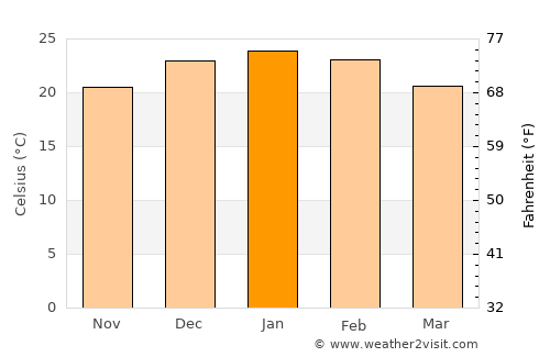 Vicuña Mackenna average temperature in January