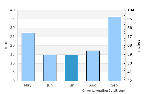 Vicuña Mackenna average rain in June