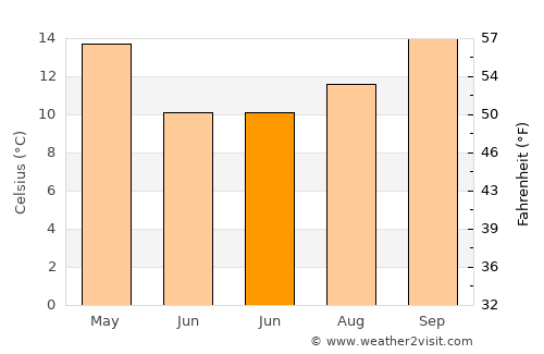 Vicuña Mackenna average temperature in June