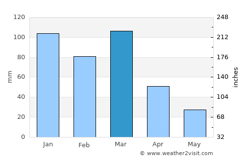 Vicuña Mackenna average rain in March