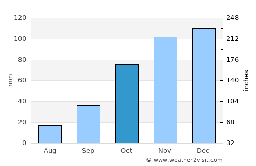 Vicuña Mackenna average rain in October