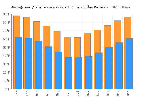 Vicuña Mackenna average minimum / maximum temperatures (Fahrenheit)