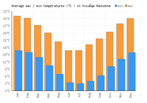 Vicuña Mackenna average minimum / maximum temperatures (Celsius)