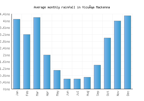 Vicuña Mackenna monthly rainfall chart (inches)