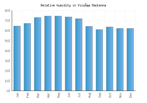 Vicuña Mackenna relative humidity averages