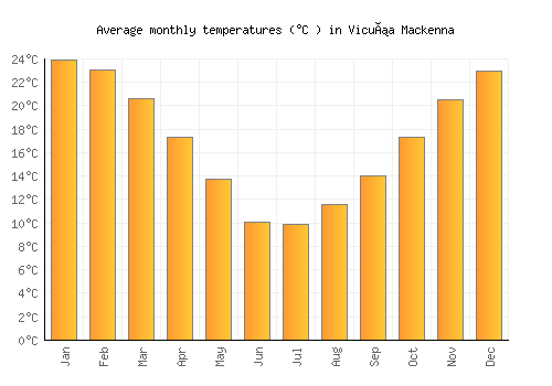 Vicuña Mackenna average temperature chart (Celsius)
