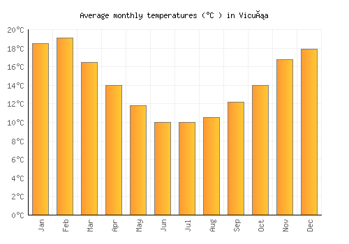 Vicuña average temperature chart (Celsius)