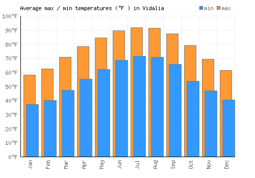 Vidalia average minimum / maximum temperatures (Fahrenheit)