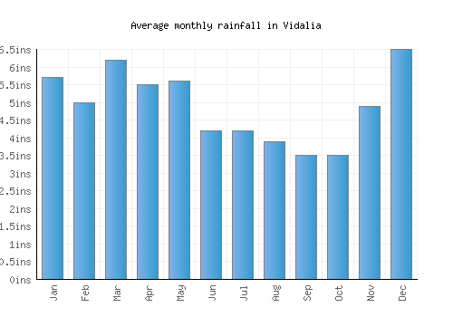 Vidalia monthly rainfall chart (inches)