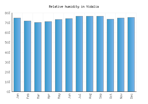 Vidalia relative humidity averages