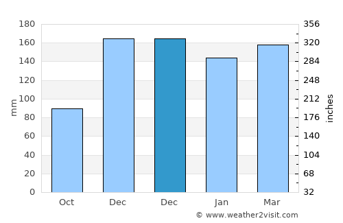 Vidalia average rain in December