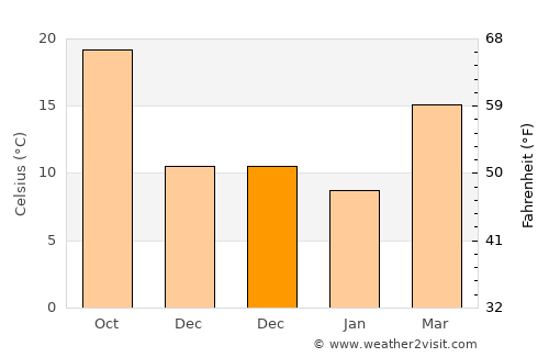 Vidalia average temperature in December