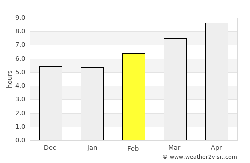 Vidalia average rain in February
