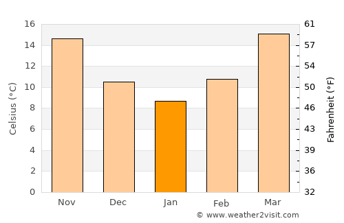 Vidalia average temperature in January