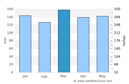 Vidalia average rain in March