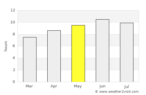 Vidalia average rain in May