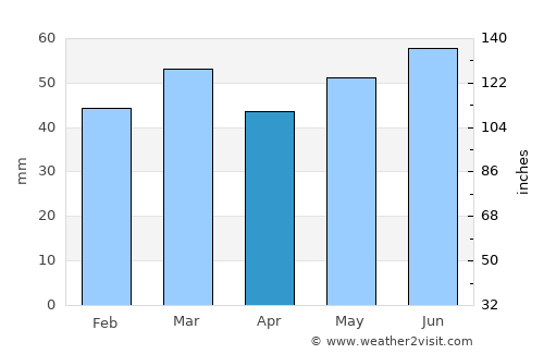 Videbæk average rain in April