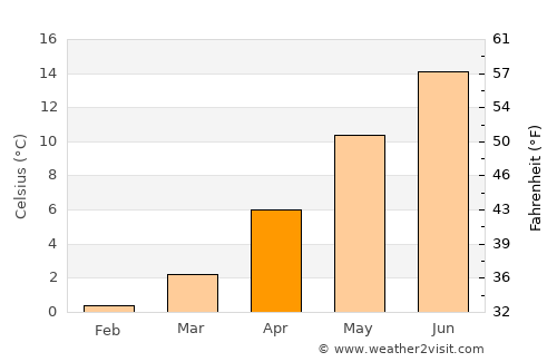 Videbæk average temperature in April