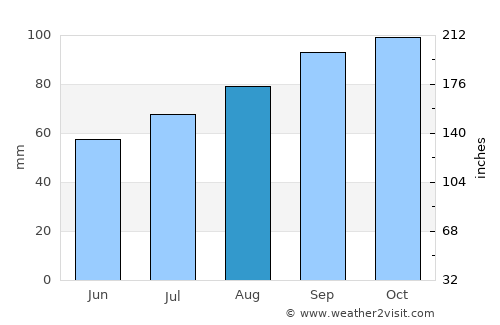Videbæk average rain in August