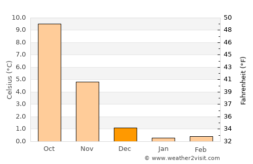 Videbæk average temperature in December