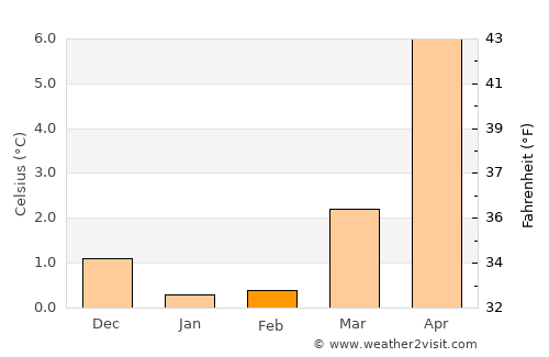 Videbæk average temperature in February