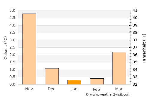 Videbæk average temperature in January