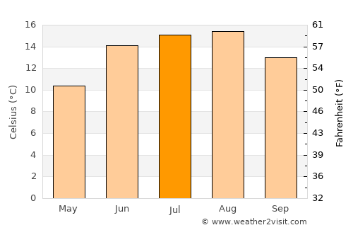 Videbæk average temperature in July