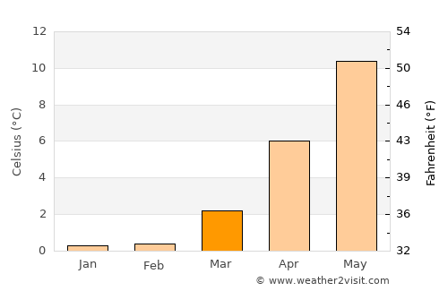 Videbæk average temperature in March