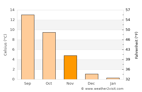 Videbæk average temperature in November
