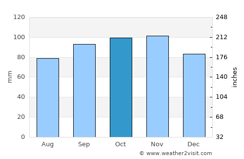 Videbæk average rain in October