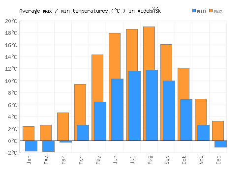 Videbæk average minimum / maximum temperatures (Celsius)