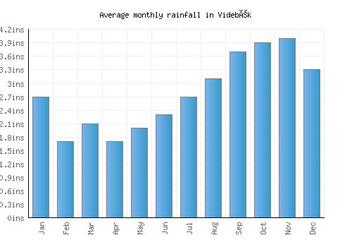 Videbæk monthly rainfall chart (inches)