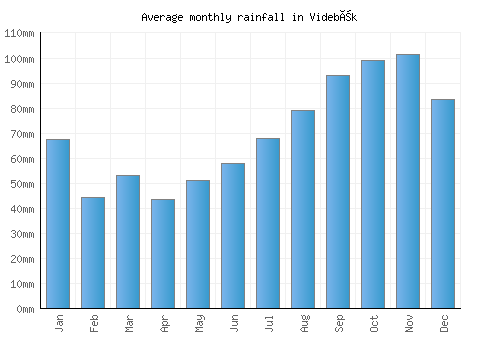 Videbæk monthly rainfall chart (mm)