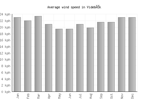Videbæk average winspeed by month (km/h)