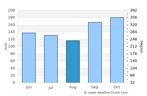 Videira average rain in August