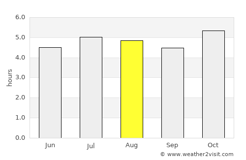 Videira average rain in August