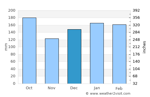 Videira average rain in December