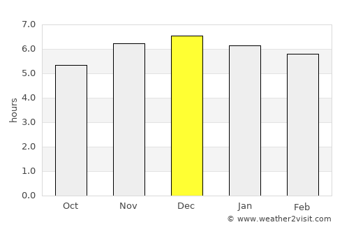 Videira average rain in December