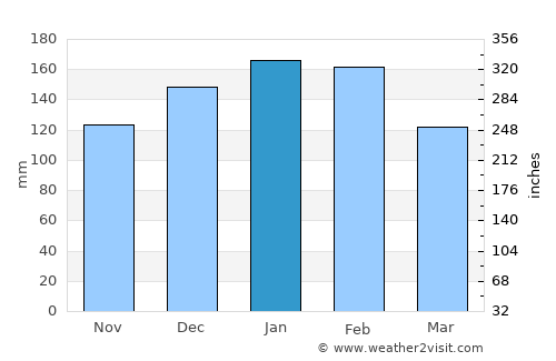 Videira average rain in January