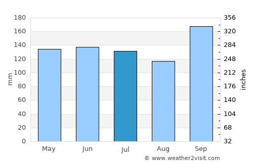 Videira average rain in July