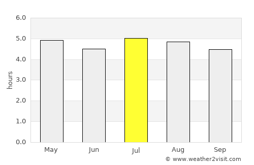 Videira average rain in July