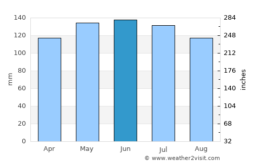 Videira average rain in June