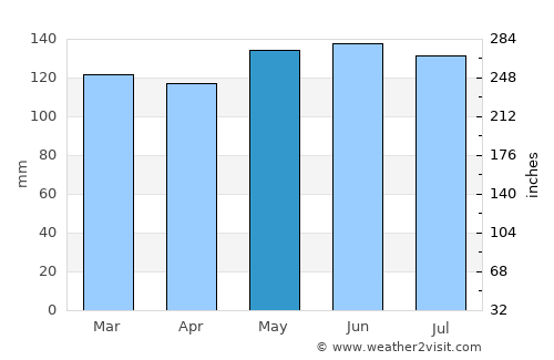 Videira average rain in May