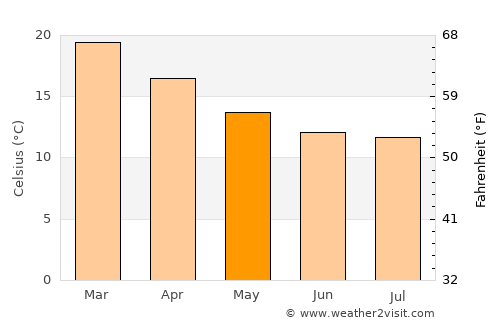 Videira average temperature in May