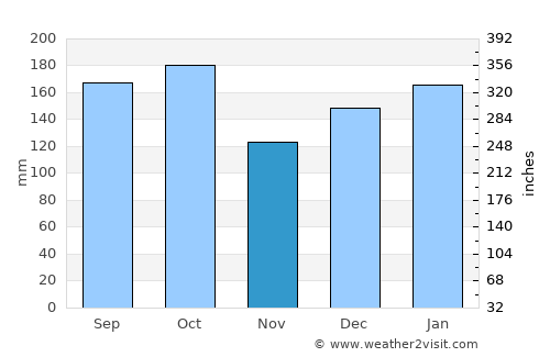 Videira average rain in November