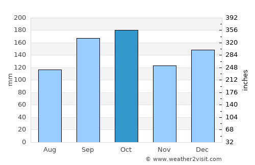 Videira average rain in October