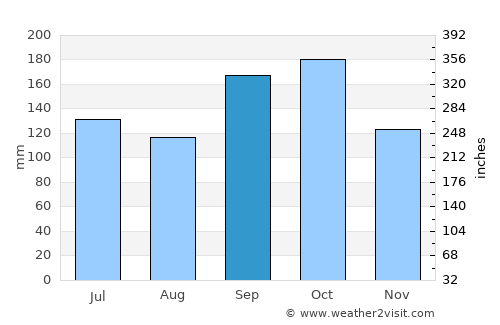 Videira average rain in September