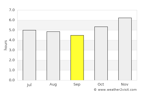 Videira average rain in September