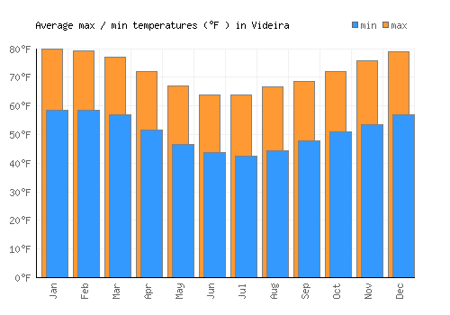 Videira average minimum / maximum temperatures (Fahrenheit)