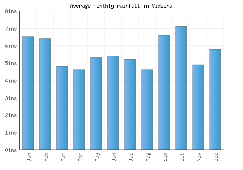 Videira monthly rainfall chart (inches)